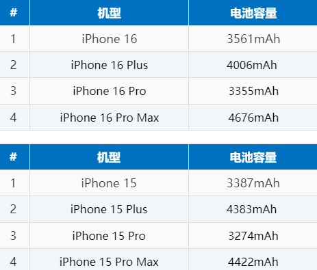 阿合奇苹果16电池维修分享iPhone16系列电池容量是多少 